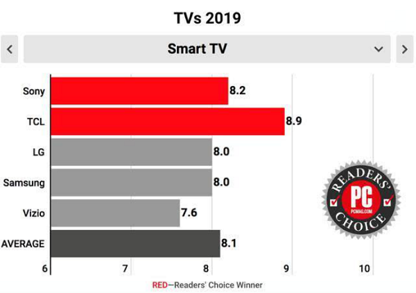 美国PCMAG将2019电视读者选择奖给了TCL(3)(2)(1)556.png
